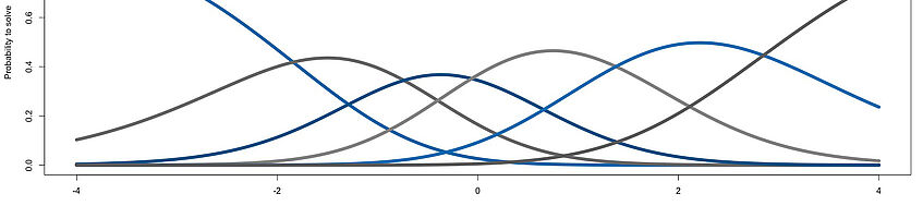 Itemcharakteristik-Kurve eines mittels Partial-Credit-Modell geschätzten Items